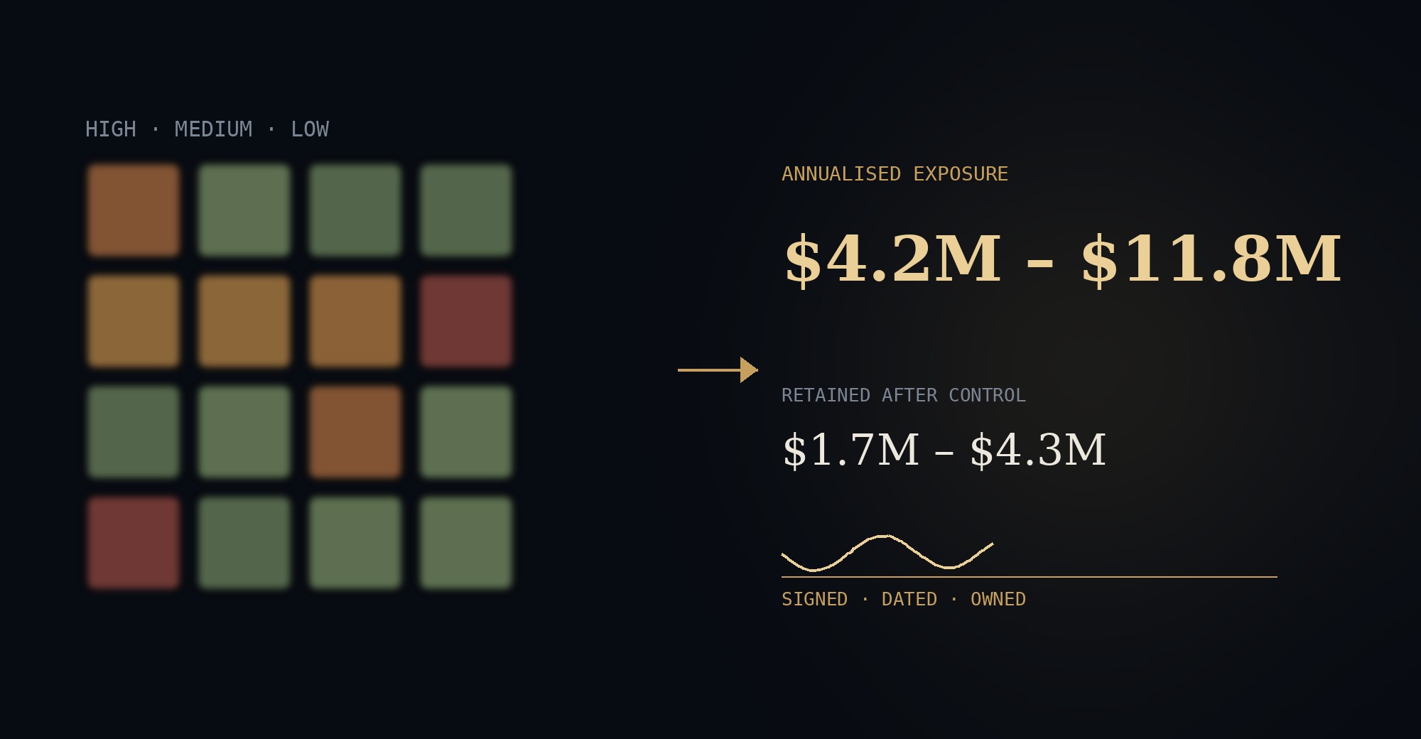A blurred red-amber-green heatmap on the left transforms into a clear dollar figure and a signed, dated retention record on the right