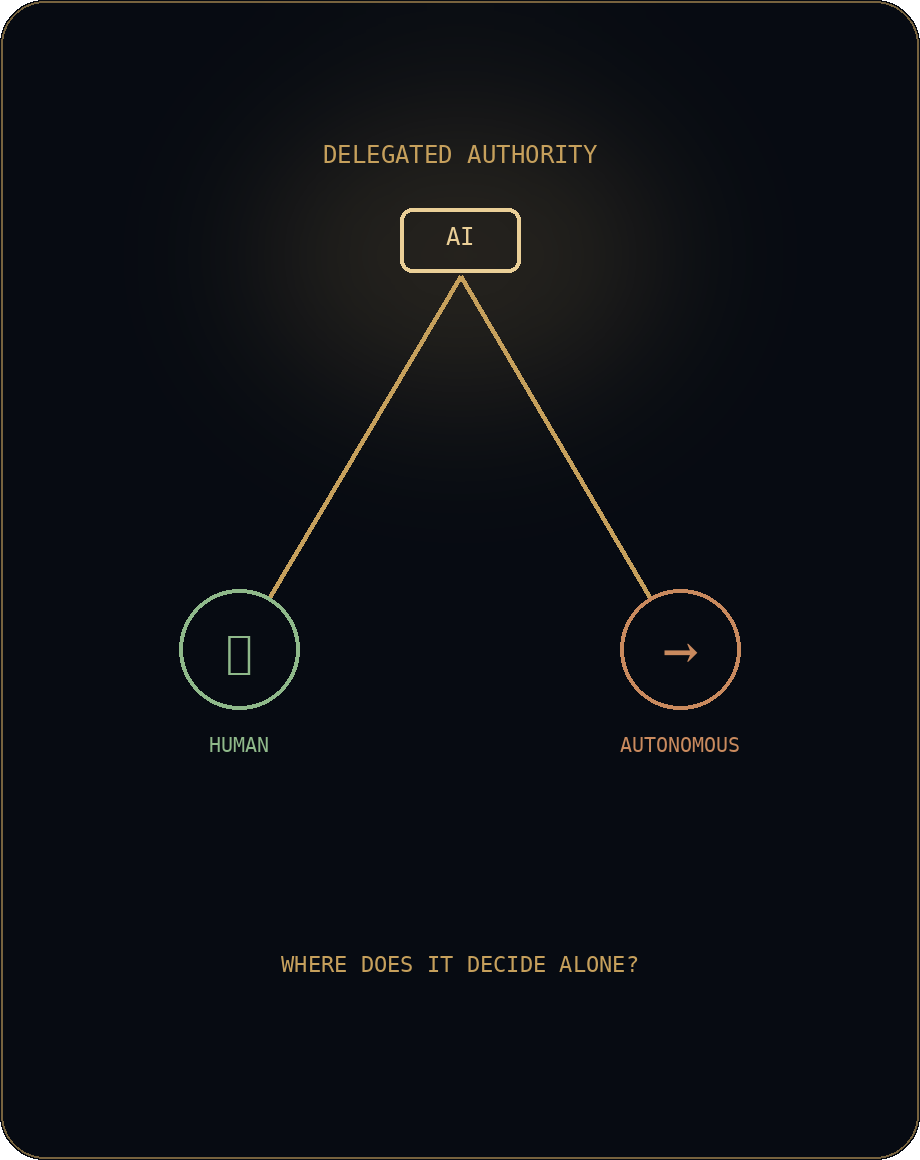 Delegated AI authority — where a human gate exists and where it decides alone