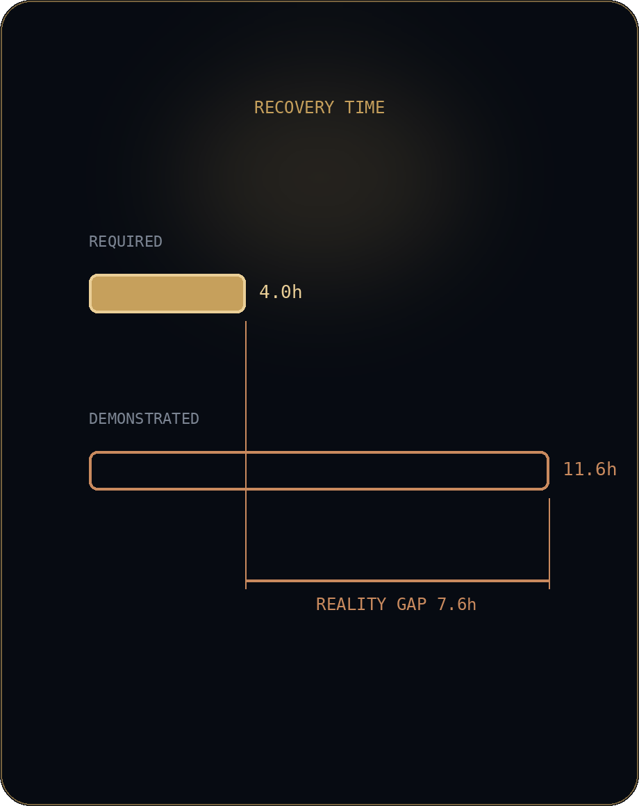 Required vs demonstrated recovery time, and the reality gap