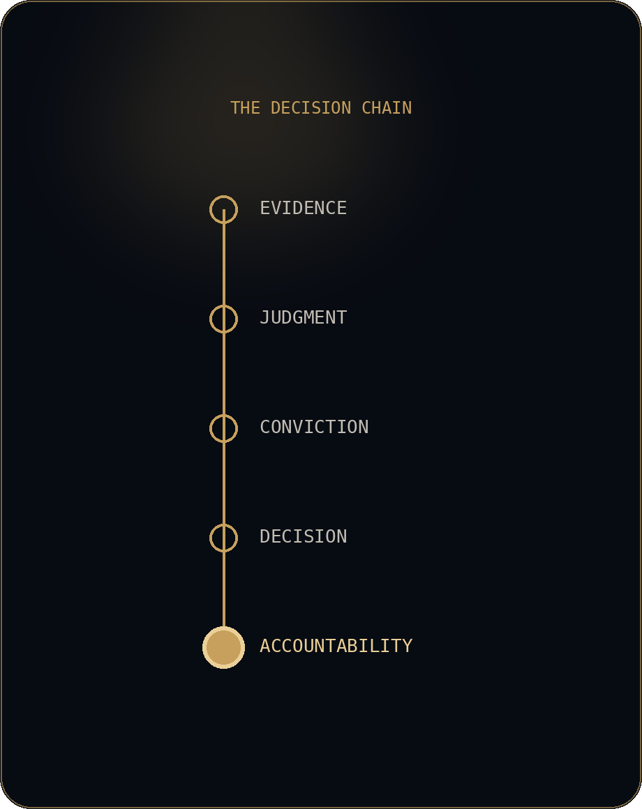 The decision chain — Evidence, Judgment, Conviction, Decision, Accountability