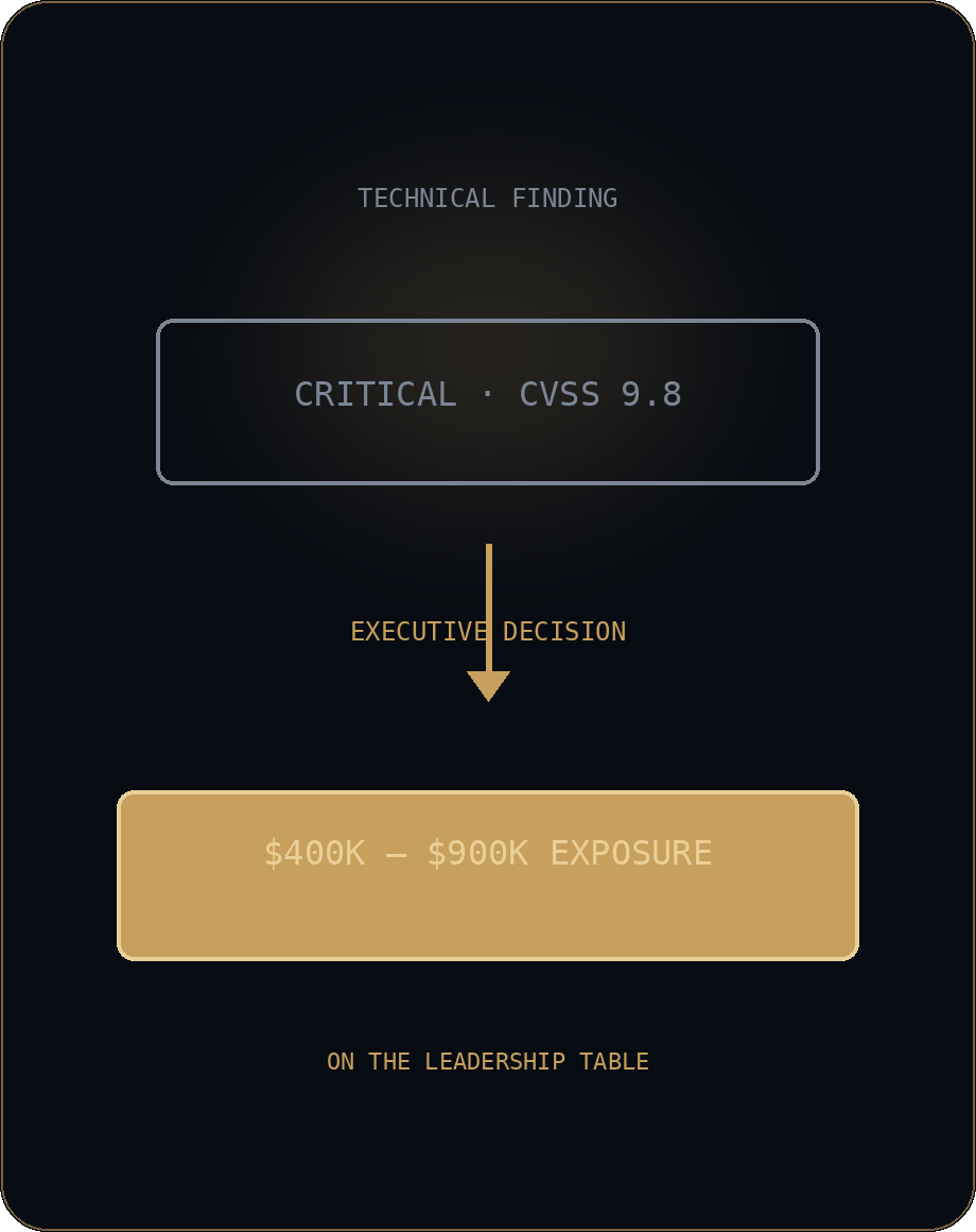 A technical finding (CVSS 9.8) translated into executive exposure in dollars